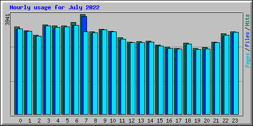 Hourly usage for July 2022