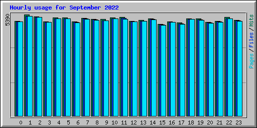 Hourly usage for September 2022