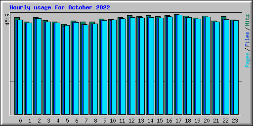 Hourly usage for October 2022