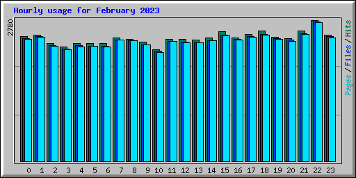 Hourly usage for February 2023