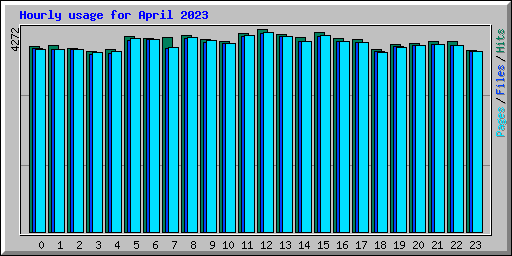 Hourly usage for April 2023