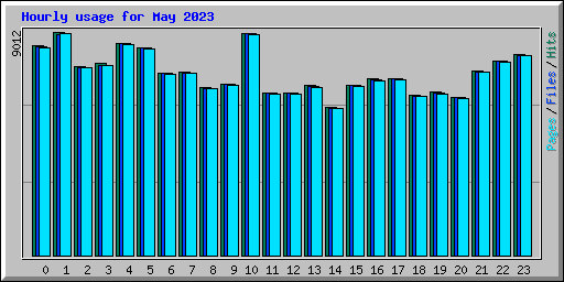 Hourly usage for May 2023