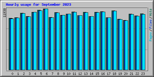 Hourly usage for September 2023