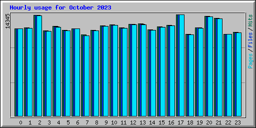 Hourly usage for October 2023