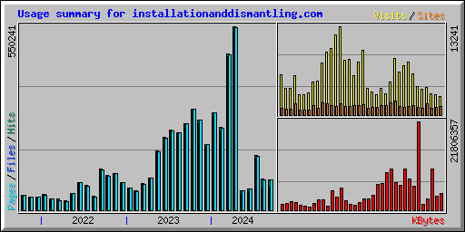 Usage summary for installationanddismantling.com