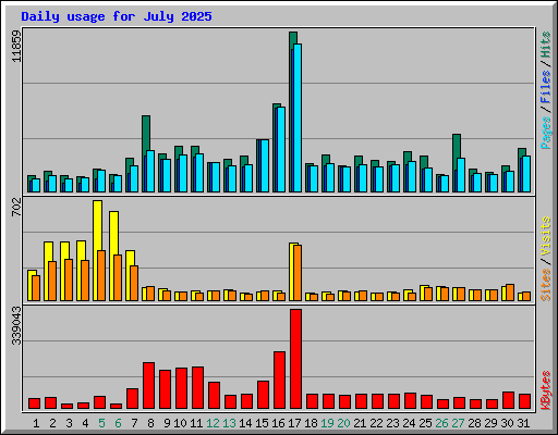 Daily usage for July 2025